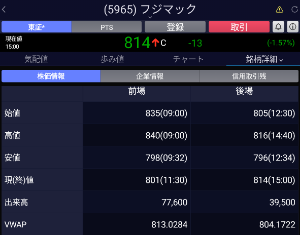 (株)フジマック【5965】 11月15日　大引け 後場寄り間もなくにダメ押しの売りが出た後は比較的落ち着いた動きになった。 75MA（788円）接近で短期で調整終了か。 もっとも、今後のインバウンド需要を考えればそんなに弱気になる必要もないかな。 片道信用でつなぎ売りもできないから放置するしかないけど。