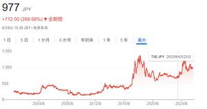 (株)フジマック【5965】 こことは関係ないだろうけど理論上の株価を算出して公表してるサイトの管理人がユーザーから安い株を買ったのに全然上がらないと山ほど抗議が来ると言ってて、サイトの上の方に『格安銘柄が上がる為にはカタリストが必要で～』みたいなコメントを表示するようになった  そういう人たちは理論上安い銘柄を買ったはいいが全然上がらない事に耐えられないのである、ちなみにワシは五年十年付き合うつもりなので上がらなくてもいい、むしろ多くの人がここはダメだと見捨ててもっと安くなればそっちの方が都合がいい