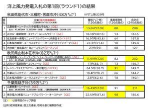 (株)レノバ【9519】 ラウンド1の結果これなんだよな この時レノバ3位 三菱がとってくれたから他の会社は助かったと思いましょう 違約金払ってでも撤退したい糞プロジェクトだったんだ インフレと円安でどこがやっても頓挫よ 日本以外も頓挫しまくってる 洋上風力とかメンテナンスから何から考えると発電量と見合ってないし要らんよ