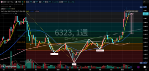 ローツェ(株)【6323】 週足チャートはこんな感じ 綺麗な逆ヘッドアンドショルダーが形成されたまでは良かったのですが TSMCトリガーで垂直上げしたのが短期的にはよろしくない・・ フィボナッチもブレークを上髭で何度も否定されているし、 需給悪化中だし、短期調整目線変わらず