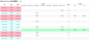 ローツェ(株)【6323】 モルスタ 3/6(金)に続き、昨日も追加してる