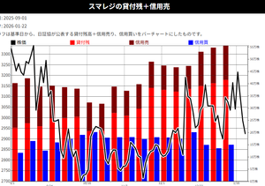 (株)スマレジ【4431】 目先の信用害が耐えれず損切、機関空売りは報告義務無いで実際の量は不明、しかし貸借倍率0.4なのでチャート日足では弱く上昇傾向かも。グロース250採用銘柄なので機械的な売買の影響もある。しかし昨年春のザイマニでは珍しいSランク、私は含み損も少なく買い増しは微妙