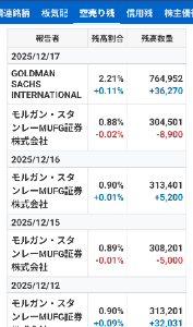 栄研化学(株)【4549】 GS空売りまた増やしたけど、この理由は保険みたいなものかニャン(&Phi;&omega;&Phi;)