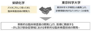 栄研化学(株)【4549】 今週は東京科学大学が文部科学省から「国際卓越研究大学」に認定されたというニュースがあり(*1)、10兆円規模の大学ファンドの運用益から年間100億円以上の助成金を得て今後の日本の科学研究を引っ張っていくことが期待されていますが、この東京科学大学と提携している企業といえば何をかくそうここ栄研化学ですね。東京科学大学と栄研化学は昨年11月に包括連携協定を締結して「がん及び感染症領域における革新的な臨床検査技術の開発」に共同で取り組んでおり(*2)、国際卓越研究大学に選定されたことでこの開発の推進力がいっそう増せばと期待されます。  もともと東京科学大学と栄研化学は取り組んでいる分野に重なるところが多く、たとえば東京科学大学は核酸医薬の研究が盛んであることから(*3)核酸検査のLAMP法を開発した栄研化学とは「核酸」の共通項があり、東京科学大学の潰瘍性大腸炎を治療する細胞移植法の先進的な取り組みは(*4)潰瘍性大腸炎をはじめ腸内環境の検査試薬を揃える栄研化学とは「腸」という接点があり、画期的なマラリアワクチンの可能性も研究していることから(*5)、LAMP法マラリア検査で海外展開を目指す栄研化学とは「マラリア」つながりもありといった具合で、両者が包括的な産学連携を深めていくことで得られるものは大きいでしょう。  (*1)https://www.sankei.com/article/20251219-PO4TA6GIVFLIZM6HC2QZ3WMWZY/ (*2)https://www.isct.ac.jp/ja/news/xlm1xq0daff1 (*3)https://www.isct.ac.jp/ja/news/umo5gu1hjfxd (*4)https://www.tmd.ac.jp/press-release/20220707-1/ (*5)https://www.isct.ac.jp/ja/news/6b63ahcas9d4