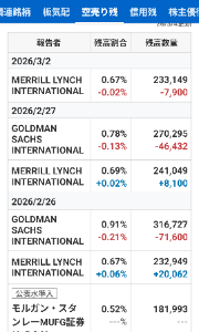 栄研化学(株)【4549】 逆日歩 3日0.45 （03/04） GSの空売りもだいぶ減った