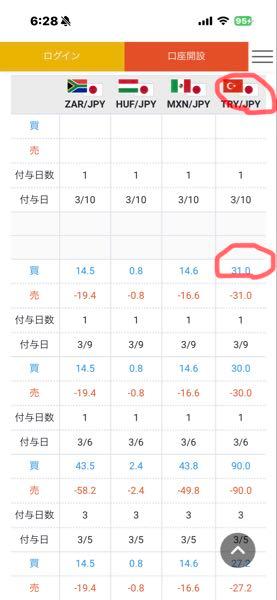 トルコ リラ / 日本 円【tryjpy】 セントラルのスワップが31円になったど！ ちなみに外為ドットコムは24円w 7円差はでかいでw