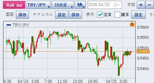 トルコ リラ / 日本 円【tryjpy】 どれだけの下げを期待しているかですよね。 ３時前の下げは寝ていたので逃しましたが、昨夜の下げた時点で２０ロット追加できました。  私はSBIFXですが、いつ頃からだったか忘れましたがスプは1.58で常に一定です。 オープン直後もクローズ前も変わりません。 15時～翌3時までは0.78に縮小されるので、この時間帯の指標発表の時は1.58に戻ったりしますが、それ以上は広がったことはありません。  ただ、24時間張り付いている訳ではないので悪しからず・・。