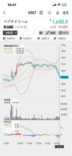 ペプチドリーム(株)【4587】 綺麗に戻ったな。