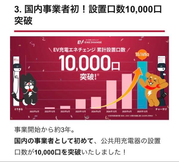 ＥＮＥＣＨＡＮＧＥ(株)【4169】 国内事業者初❗️設置口数10,000口突破しました☺️ 次の決算発表楽しみですね