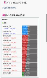 ＥＮＥＣＨＡＮＧＥ(株)【4169】 大和証券はこんな低価格で損切りするとは思えないけど、今だけの情報だと焼かれてる🐷🔥笑  まぁ黙っとらんやろ笑