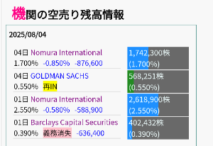 (株)ピクセラ【6731】 よしよし、減っとる
