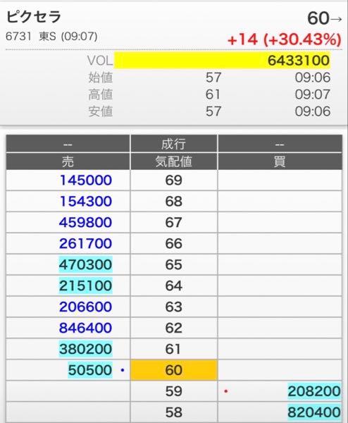 (株)ピクセラ【6731】 7月の頃の写真だが 今回は更に↗️じゃない🤔
