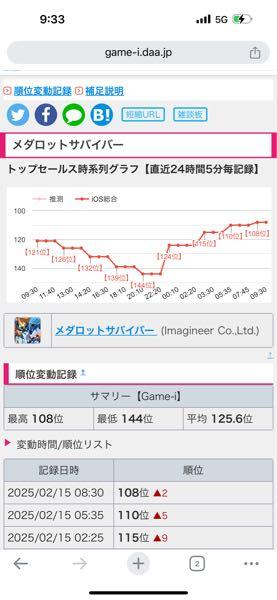 イマジニア(株)【4644】 低予算(たぶん)、自社IPゲームとしては及第点かな。 そこそこ儲かるやろ。