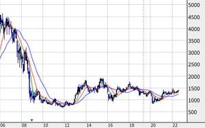 ４０代で早期退職済・配当金生活のリアル（2024/2/27～） SMFGのリーマンショック前夜2006年から今回の上昇前2022年までのチャートです。 バブル後暴落からの底つき反動高、その後数年の調整、一旦下げてからの日柄調整 先程添付したグロース250のチャートに似ています。