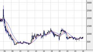 ４０代で早期退職済・配当金生活のリアル（2024/2/27～） 休日には時々株探索をしています。 出来高上位に新たに出てきた顔ぶれ、配当利回り上位の顔ぶれ、スタンダードの動きなどをチェック。 40代さんに刺激され、指数のチャートも確認しました。 気が付かなかったのはグロース250 日経平均、TOPIX、東証大型株、中型株、小型株と異なり長期チャートは底値圏。 グロース個別株も確認しましたが、同じく底値圏が多い。  私が株を始めた2000年の頃は、グロース株（以前の店頭株）が持て囃されていて、連続張り付きストップ高で、1株数百万円、1000万円超えもありました。 その後は大暴落　超バブル後の長い調整へ 日経平均は90年バブルから22年の調整を経て2012年から上昇に転じました。 グロースは2000年から26年かあ 今後、数年の間に動きそうな気がします。