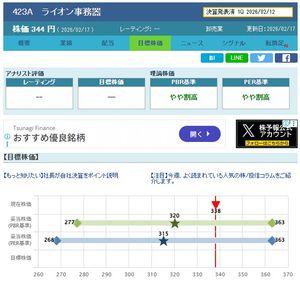 (株)ライオン事務器【423A】 ライオン事務器も割高ですので全体相場が落ち着くまで320円以下の適正価格へ中々到達しません。 割高相場ですので336円の高値で買い指値を入れています。 明日も全体相場が高くなっていますと買い指値を下げて見送りします。
