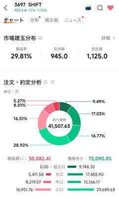 (株)SHIFT【3697】 ショートカバーの玉が着々と溜まり中笑