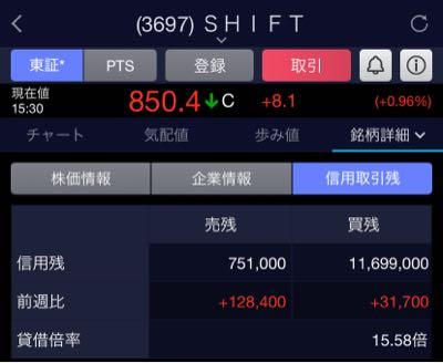 (株)ＳＨＩＦＴ【3697】 貸借倍率改善。。 個人も空売り入れてますね。。  さて、いつ踏みあげるかな笑 今日もM＆AのIR出てるし、会社経営は順調だと 思う。。