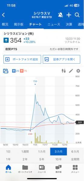 シリウスビジョン(株)【6276】 買いが怪しい マジで500?