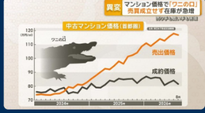 (株)ムゲンエステート【3299】 皆さん不動産は冬の時代に入りました 会社の在庫が増えているのは単純に売れないからであります 今の在庫をさばくには安くするしかありません このグラフを見たら多分ぞ〜とするでしょう 会社計画は過大です 次の決算で更なる減益修正がなされるかも知れません 本決算には確実に減益修正と減配が発表されると個人的に考えています これは業界全体に言えることです