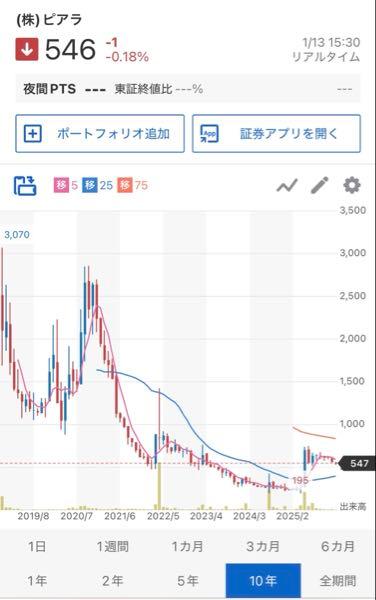(株)ピアラ【7044】 ネット広告が規制される前は、2,500円を超える株価をつけていたこともあった。半年後または1年後には1,000円超えもあり得ると予想します。