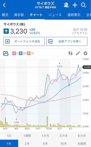 サイボウズ(株)【4776】 なかなか上がらない？ いやいや、１年前との比較で株価はだいぶ上がってますがw どんな時間軸で話してんだか