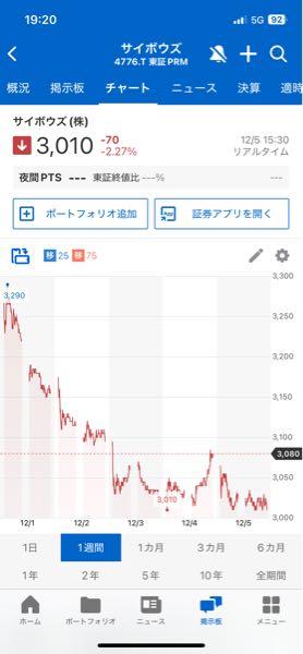 サイボウズ(株)【4776】 株価対策なんてしてんの? 自社株買いも増配もしてねーじゃん。 来週には2,000円台、再来週には1,000円台。 慌てて上方修正して3,000円でも誰も喜ばない。