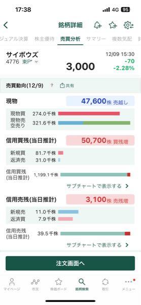 サイボウズ(株)【4776】 あらあ。あかん。