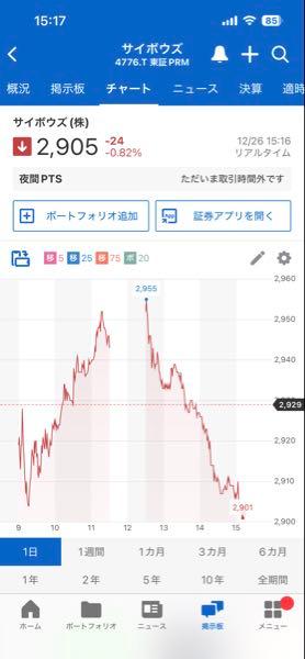 サイボウズ(株)【4776】 エグい！！！