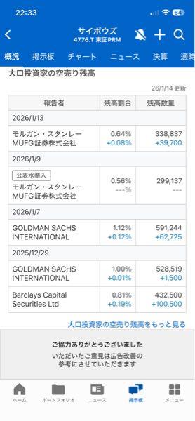 サイボウズ(株)【4776】 空売り三昧