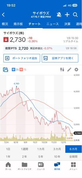 サイボウズ(株)【4776】 スライダーかよ