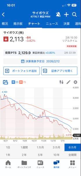 サイボウズ(株)【4776】 dead