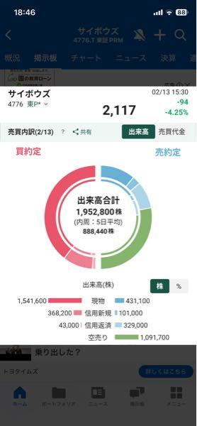 サイボウズ(株)【4776】 空売りが大量に入り出したからまだまだ下げるぞ汗 アメリカSaaS反発したからって期待すんな  空売り本気だ