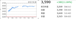 サイボウズ(株)【4776】 6/14Sunは、キントーンAIのリリースもありますし、来週は、楽しみです！ ちなみに、去年の6/12Thuiは3210円の前日終値から3590円となんと、380円(11.84%）メジャーSQの週に上げています