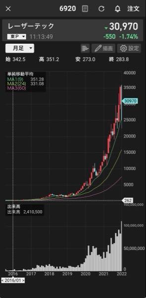 (株)Speee【4499】 株価は将来を確実に織り込むなら、レーザーテックは10年前から時価総額3兆円あることに・・・