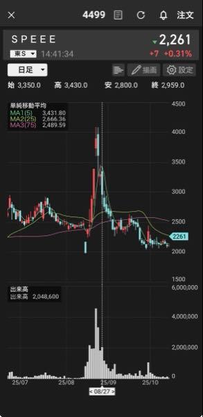 (株)Ｓｐｅｅｅ【4499】 来週末ぐらいまでは、信用期日の売りがありそうですね。  何日までに売ってくださいとメールで警告されてるだろうから、早めに売る人が多いと思うけど。