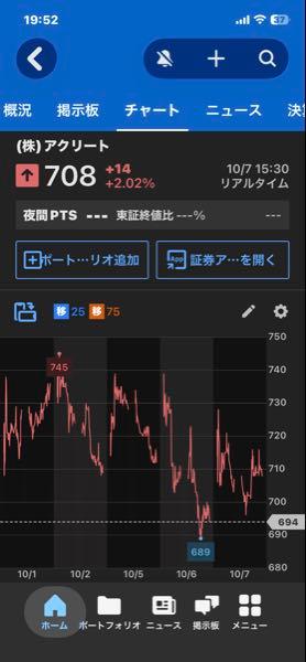 (株)アクリート【4395】 やっぱり、5日目からは流れは変わりますね。 >10/2〜10/7は、4日連続で前場・後場同じように動いていた。日中足は同様の形で終わっている。 >最長で続いても4日間。そしてまた新たな値動きになる。 >週末にかけ、前場と後場少し値動きが変わるかな?