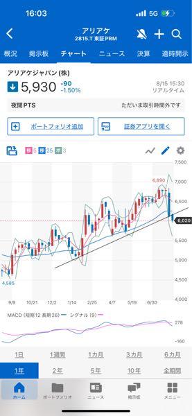 アリアケジャパン(株)【2815】 しゃがんでるだけ上がるはずと思いたい