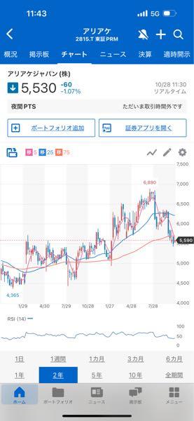 アリアケジャパン(株)【2815】 オレンジの線より下は買いですよね！？ 売られすぎ