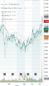 フォード・モーター【F】 New Ford Motor Price Target After Outstanding $37 Billion Update - TheStreet Pro https://pro.thestreet.com/trade-ideas/new-ford-motor-price-target-after-outstanding-37-billion-update   火災の件はあってもファンダメンタルズ、金回が強いのは良さそうということで、プライスターゲットは$16とのこと。買いは200日線？てことですかね。  記事中のチャートでは分かりにくいのでYahoo Finance。おれんじの線が200日線です。