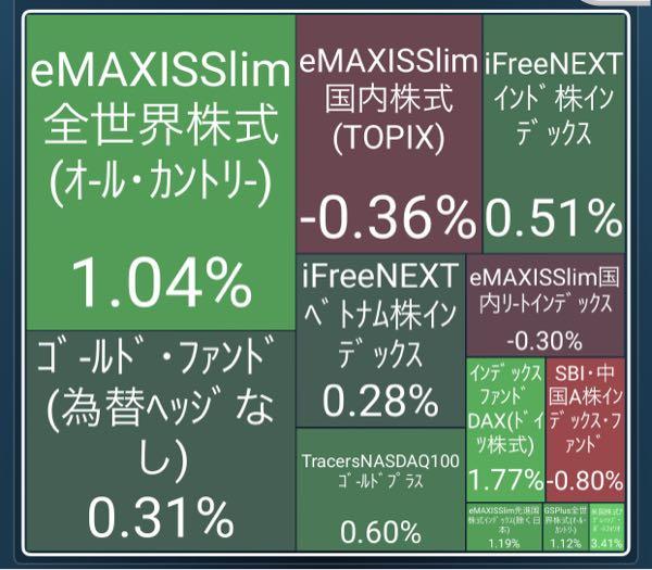 米国株式アグレッシブ・ポートフォリオ【B6311239】 強いがまだ全然買えてない