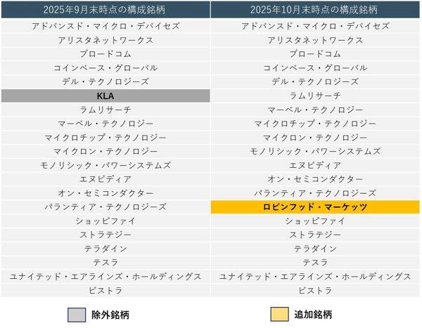 米国株式アグレッシブ・ポートフォリオ【B6311239】 10月の銘柄入れ替え