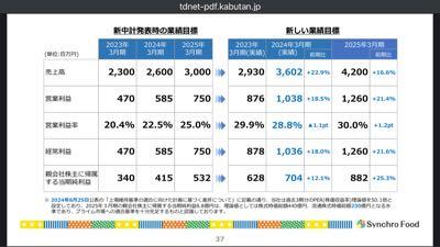 (株)シンクロ・フード【3963】 株価に関して、アナリストに任せるのが一番良い。会社が自ら理論値を表に出すとアクティビストから突っ込まれた時に不利になる。 簡単にスタンダードに移行しますとも言えない。なぜなら、基本的には株主に対して不利益事項になる可能性が高いからだ。2026年3月までの期間に株式還元等を行って、それでもダメならスタンダードに移行です。 私は、会社を応援しておりますよ。