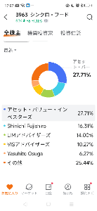 (株)シンクロ・フード【3963】 moonmooの画面だとAVIの比率もう少し多いな