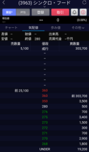 (株)シンクロ・フード【3963】 東証何とかしろよ 浮動株少ないからって遊ぶのいい加減にしろよ