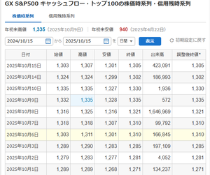 GX S&P500 キャッシュフロー・トップ100【356A】 ずいぶんと出来高がバラつくETFだね 出来高1000株以下の日もあれば 160万株以上の日もある。 出来高100万以上の日もあるし 出来高10万以上の日もたびたびある 出来高は良しとしよう。 お試し買いしてみよう。