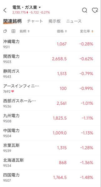 (株)アースインフィニティ【7692】 電気ガス業はこういう時強いですね。 その中でも全く下がってない方ですね。