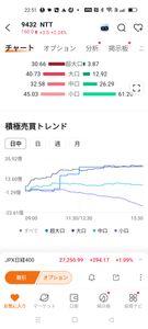 ＮＴＴ(株)【9432】 NTTにもやっと夜明けが来ましたね。 連休前にこのチャートはきわめて強いです。  しかも売っているのは個人だけ。 ヘッジの信用売りもかなり入っていると思われます。  史上初めてTOPICSは3000を越え、日経平均先物はすでに過去最高を更新しています。 連休明けは爆上げでしょう。   ＜参考＞300万円までの取引は小口取引、300万円から5000万円までの取引は準大口取引、5000万円から50億円までが大口取引、50億円を超える場合の取引は超大型取引