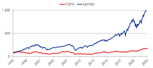 ＮＴＴ(株)【9432】 【祝】TOPIX3000突破！  昨日はトピックスが史上初めて3000を超える歴史的な日となりました。また、海外買い越し17週連続は、12年前のアベノミクス初動時の18週連続買い越しに匹敵します。 日経平均も過去最高値までわずかに迫り、先物は過去最高値をすでに上回っています。  2025年８月8日はトピックスが史上初めて3000を越えた日として歴史に刻まれることでしょう。  にもかかわらず過熱感は全くありません。  バブル崩壊以来、日本の株式市場はガラパゴス島の如く世界の中で取り残されていましたが、遅ればせながらようやく離陸が始まったようにも見受けられます。   トピックスとS&P500の30年比較
