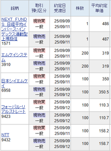 NTT(株)【9432】 夜間市場でNTT以外に2銘柄動きがございました。 勝ちましても負ければ振りだしに戻るか最悪負けに陥ることもございます。 ですので勝率ではなく負けないことが強い投資家にとって一番必要なことだと思います。